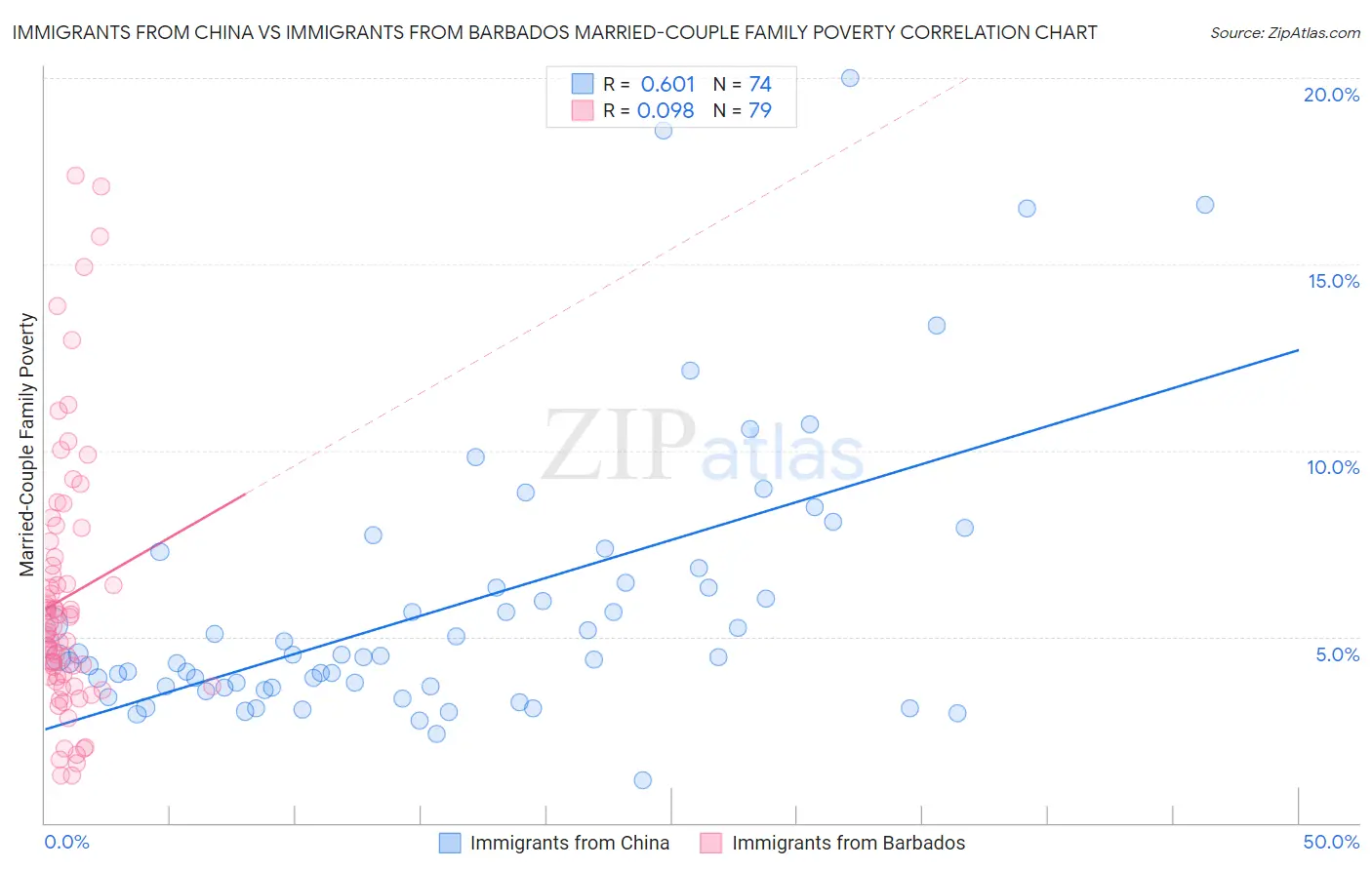 Immigrants from China vs Immigrants from Barbados Married-Couple Family Poverty