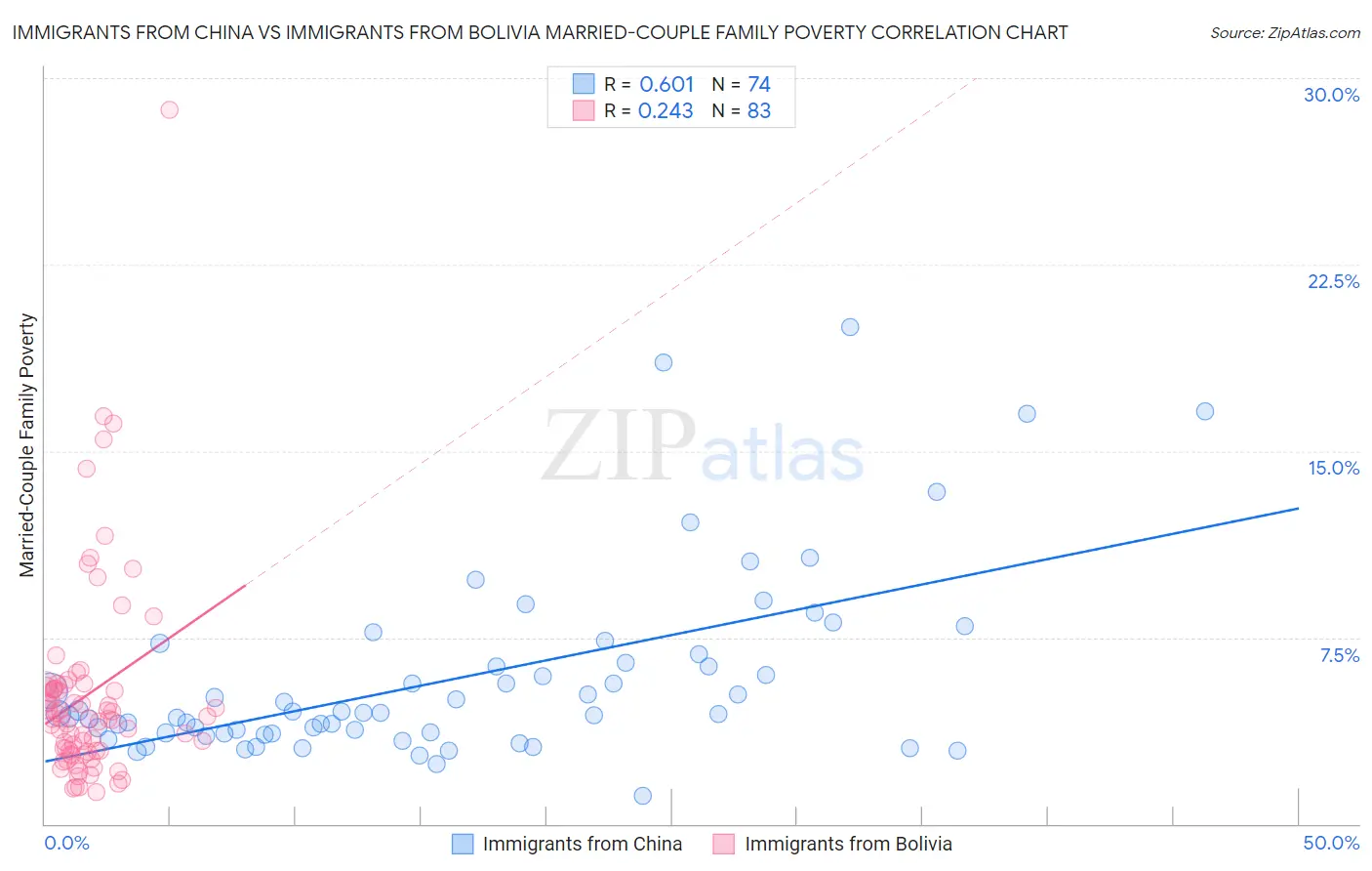 Immigrants from China vs Immigrants from Bolivia Married-Couple Family Poverty