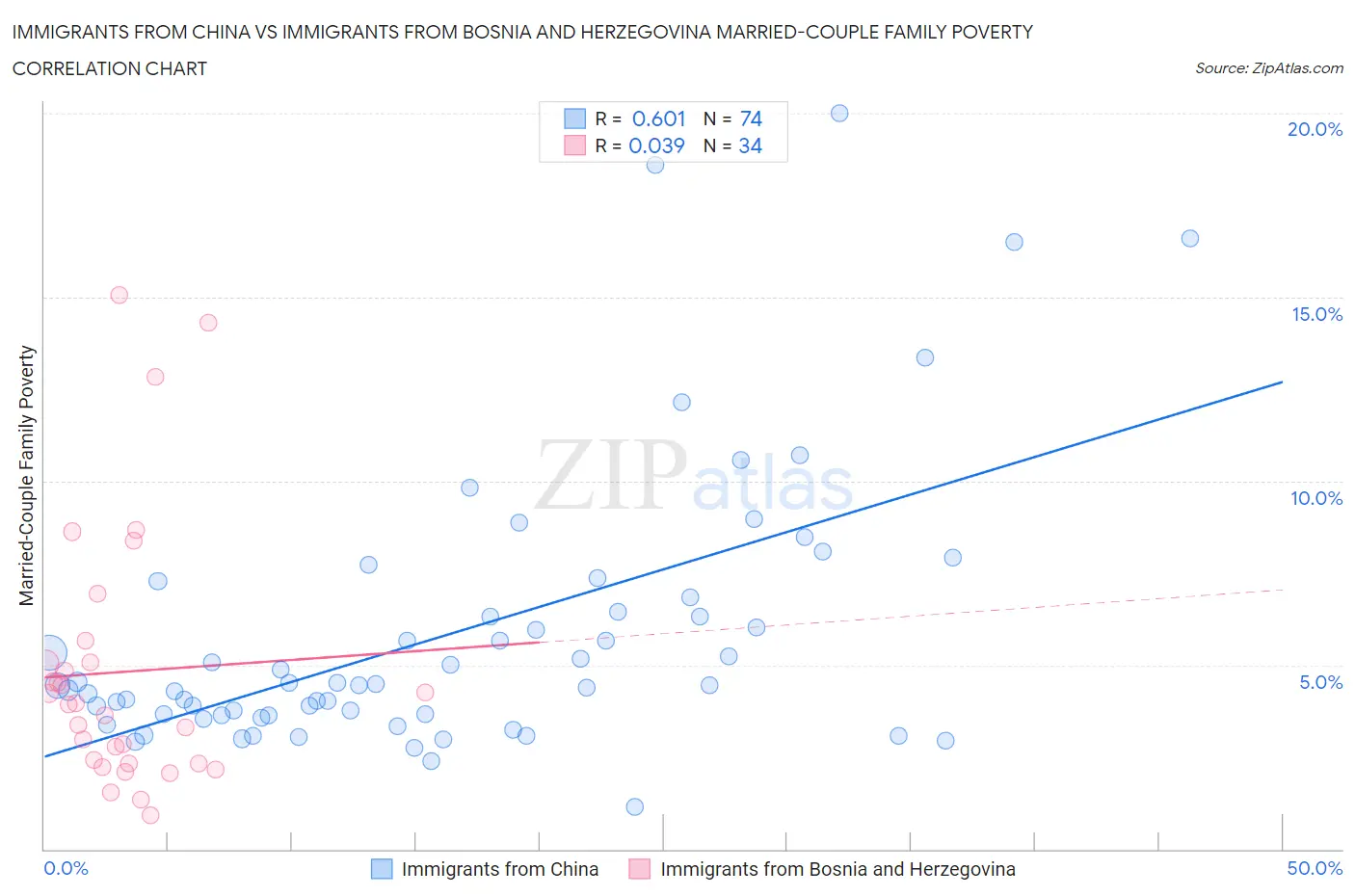 Immigrants from China vs Immigrants from Bosnia and Herzegovina Married-Couple Family Poverty