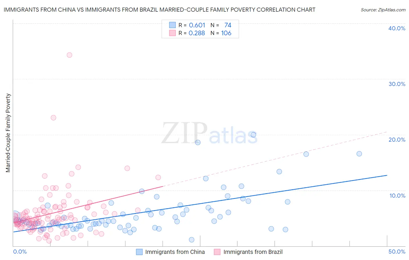 Immigrants from China vs Immigrants from Brazil Married-Couple Family Poverty