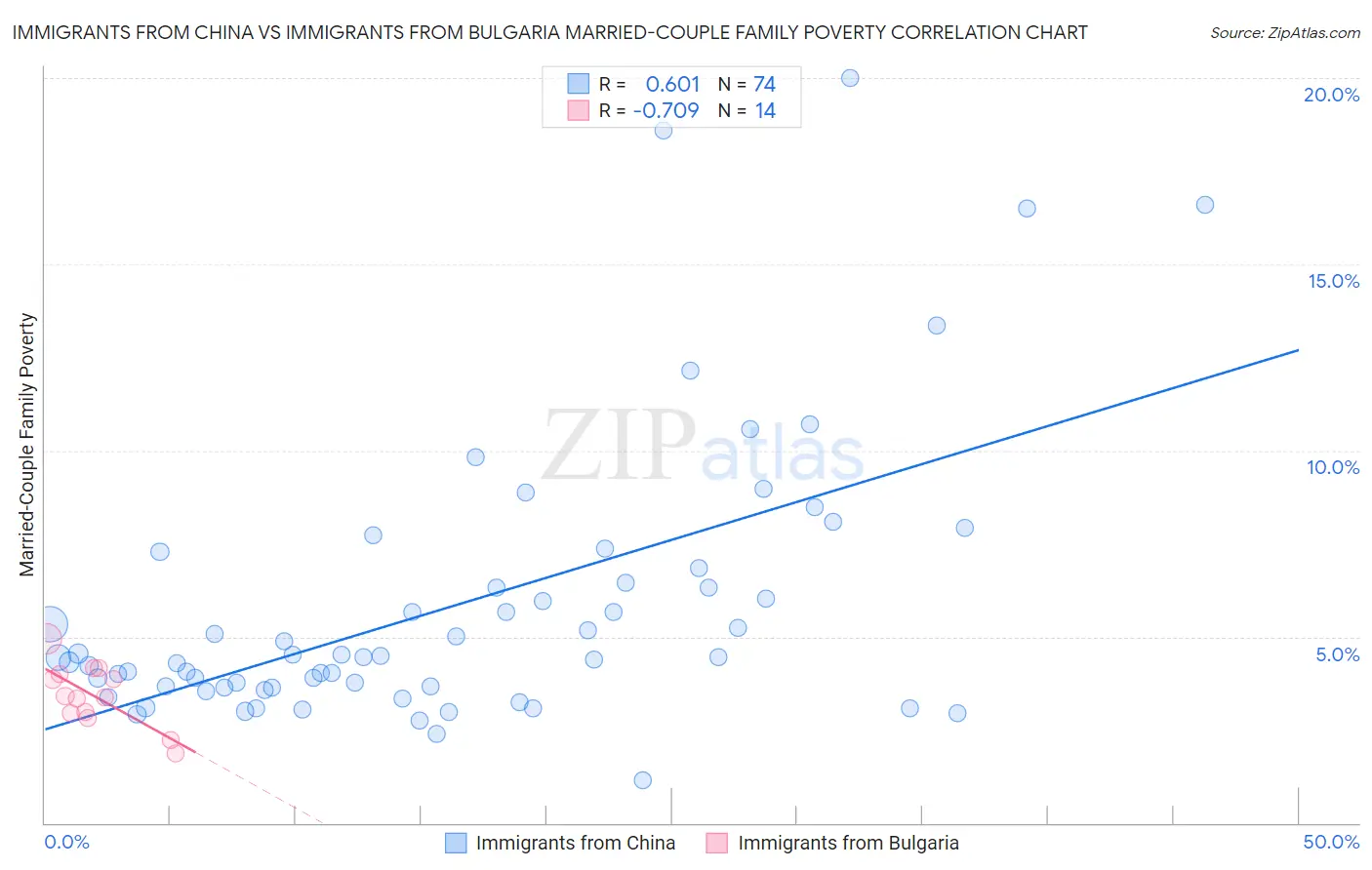 Immigrants from China vs Immigrants from Bulgaria Married-Couple Family Poverty