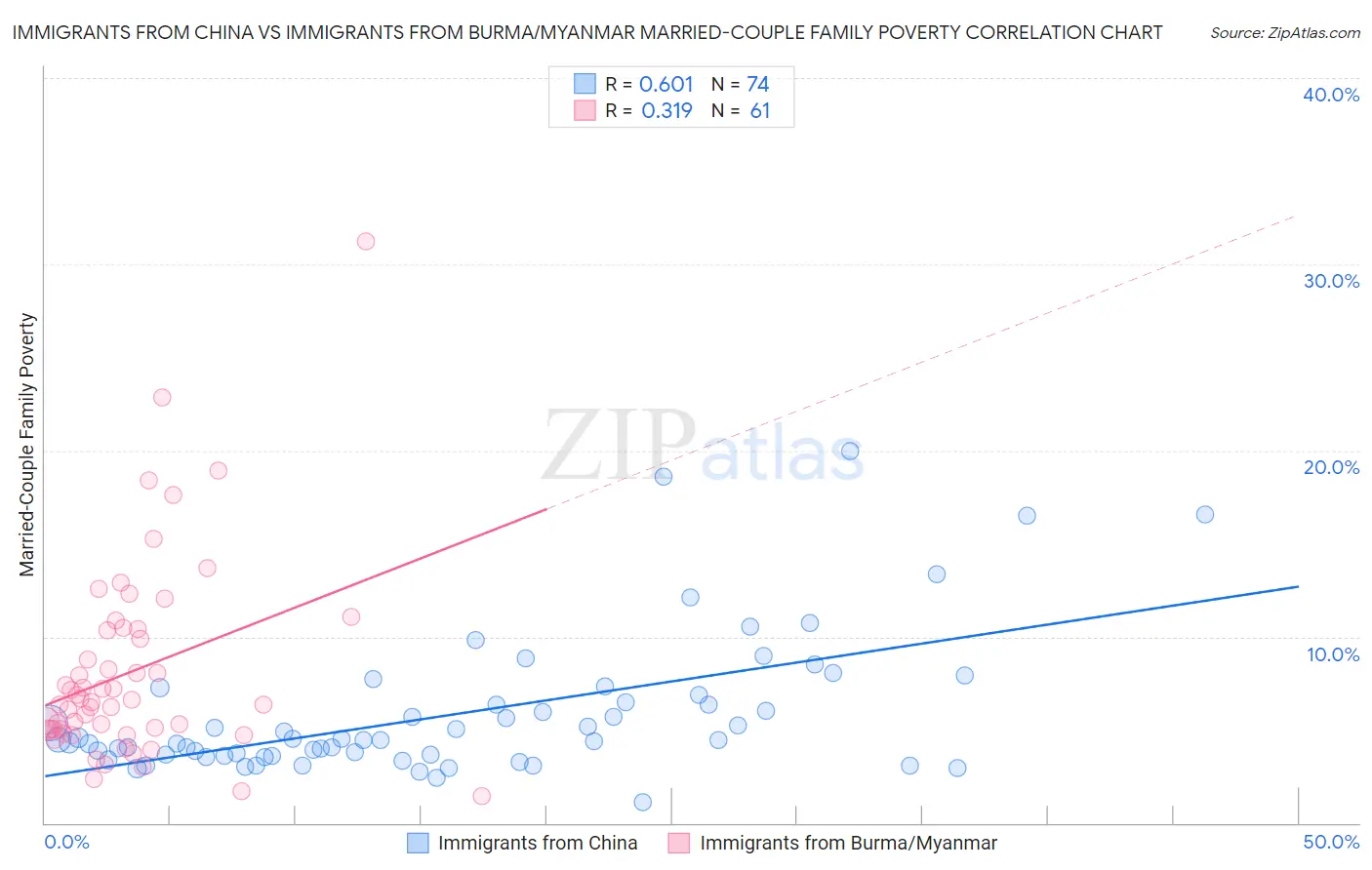 Immigrants from China vs Immigrants from Burma/Myanmar Married-Couple Family Poverty