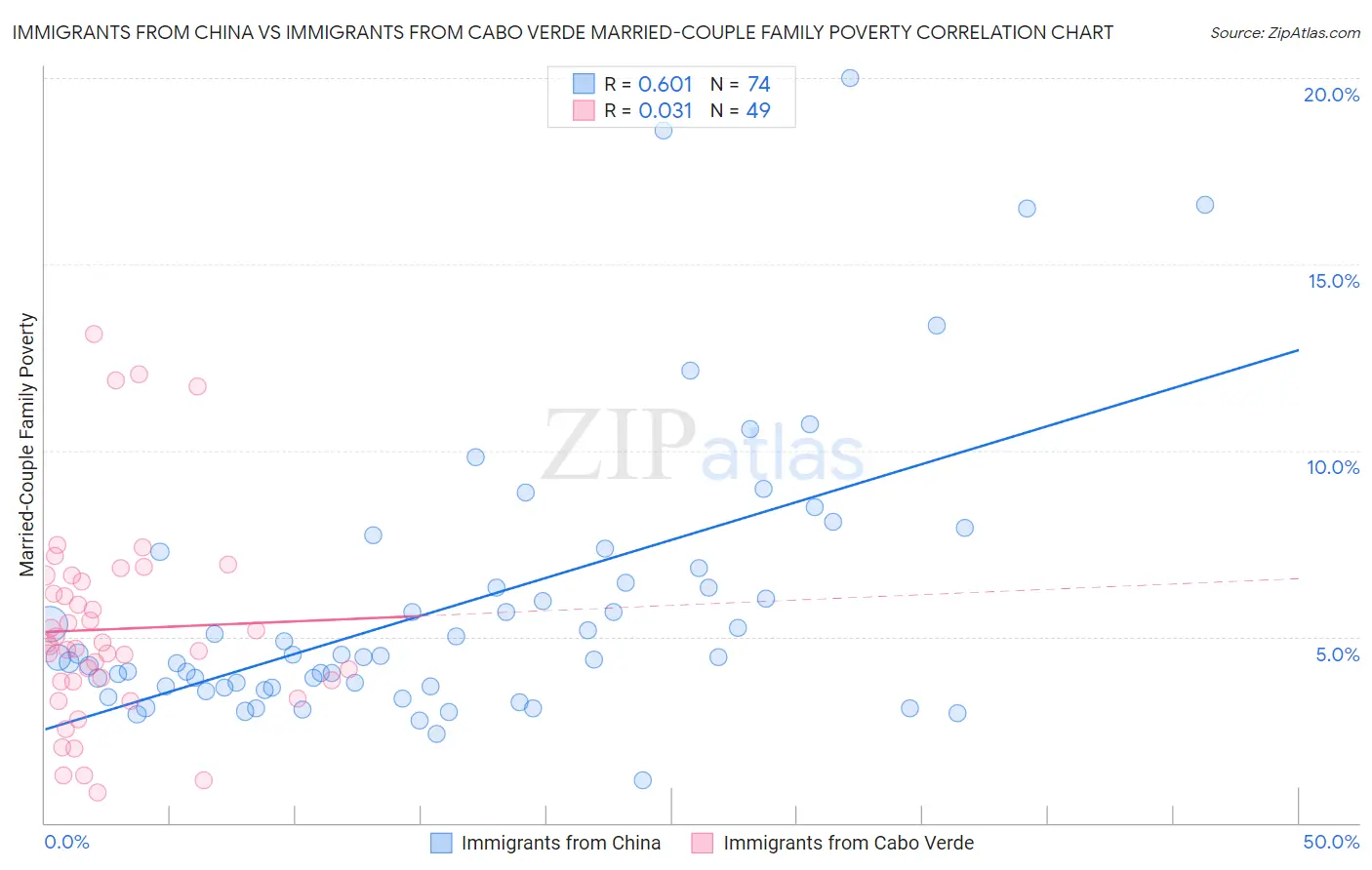 Immigrants from China vs Immigrants from Cabo Verde Married-Couple Family Poverty