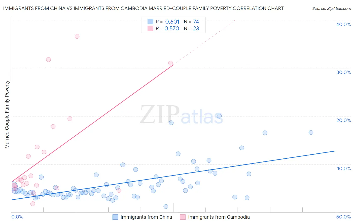 Immigrants from China vs Immigrants from Cambodia Married-Couple Family Poverty