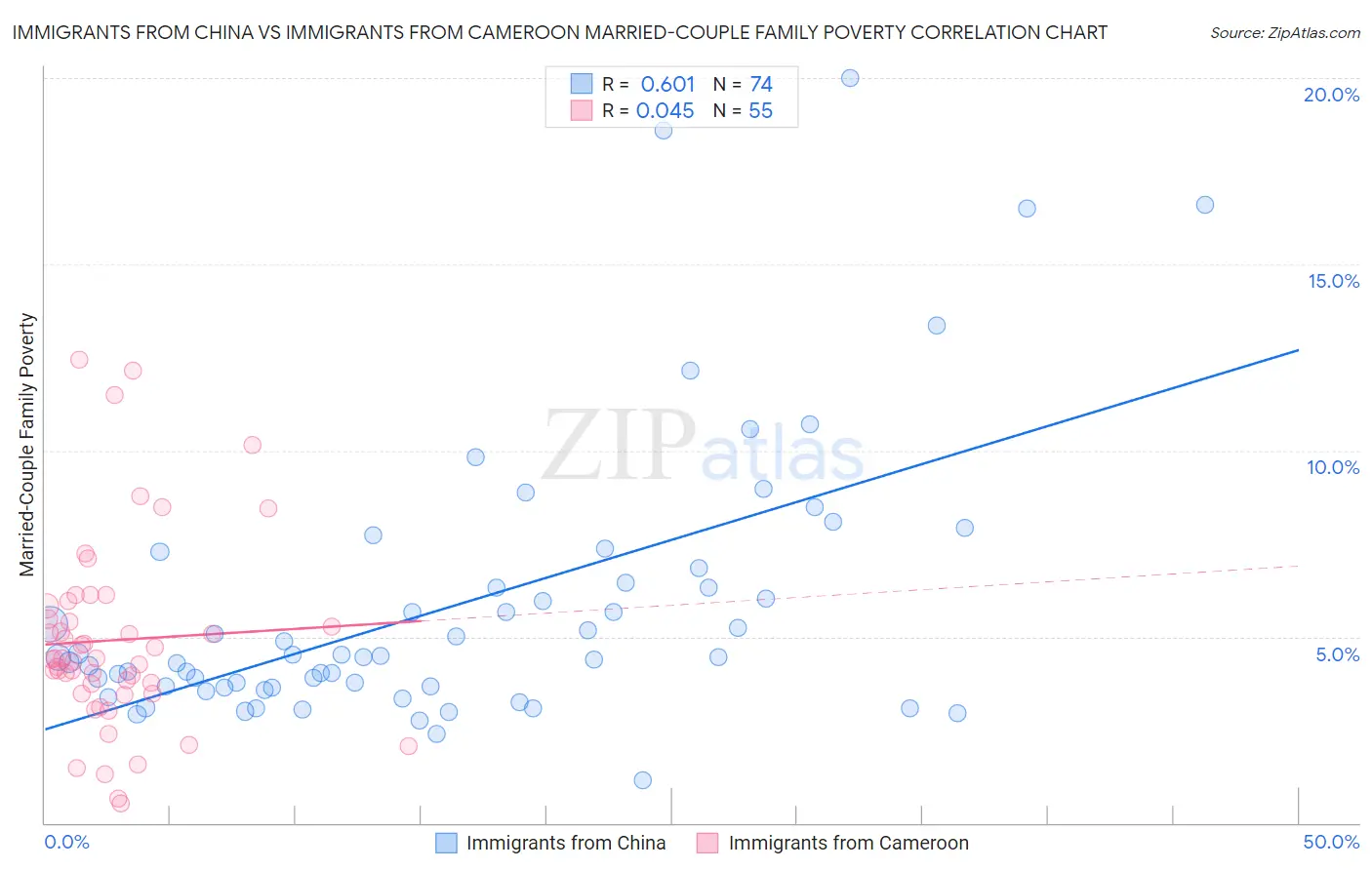 Immigrants from China vs Immigrants from Cameroon Married-Couple Family Poverty