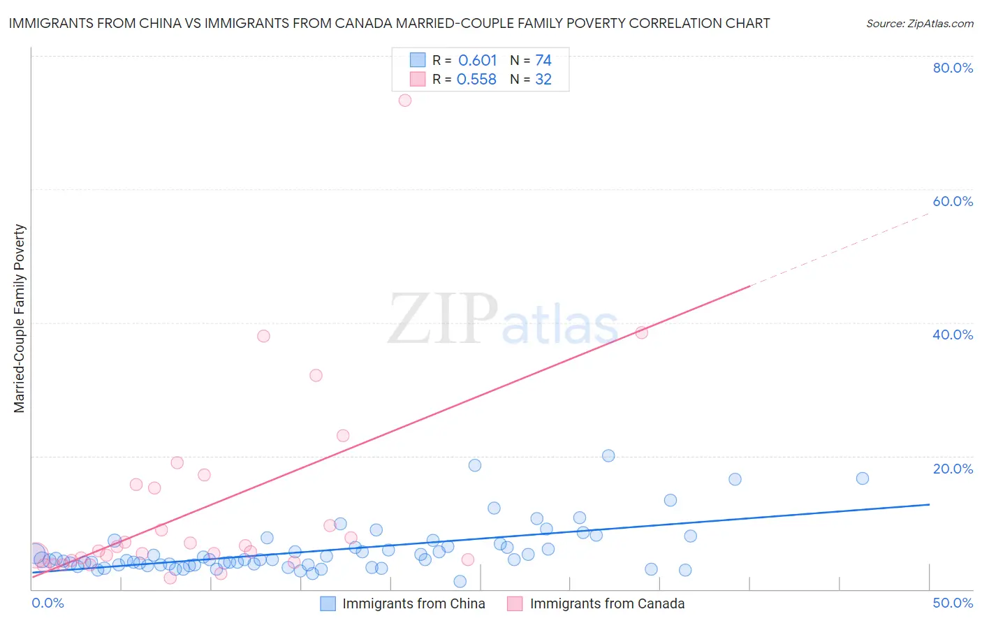 Immigrants from China vs Immigrants from Canada Married-Couple Family Poverty