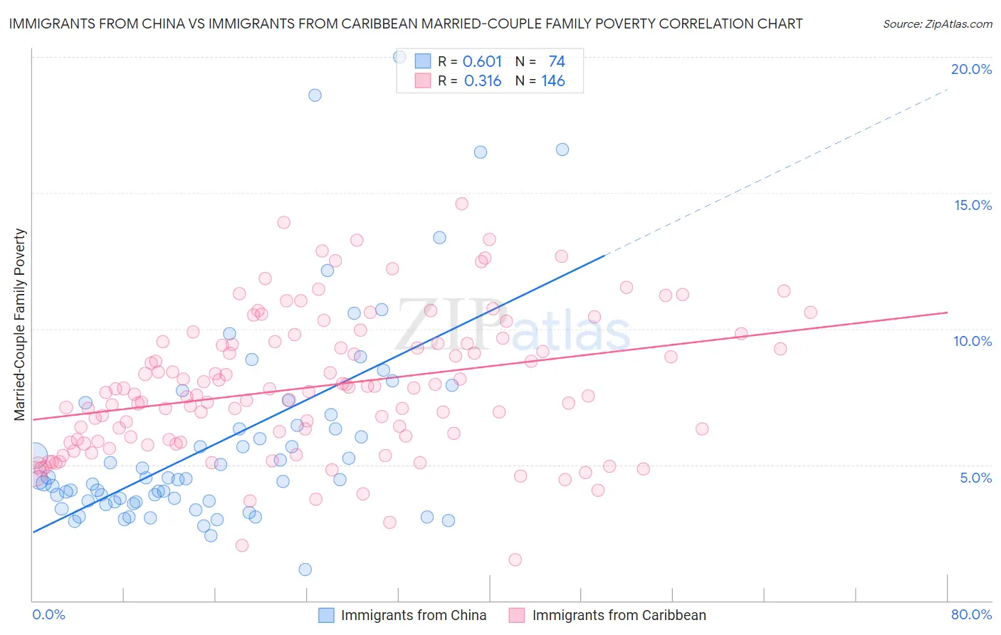 Immigrants from China vs Immigrants from Caribbean Married-Couple Family Poverty