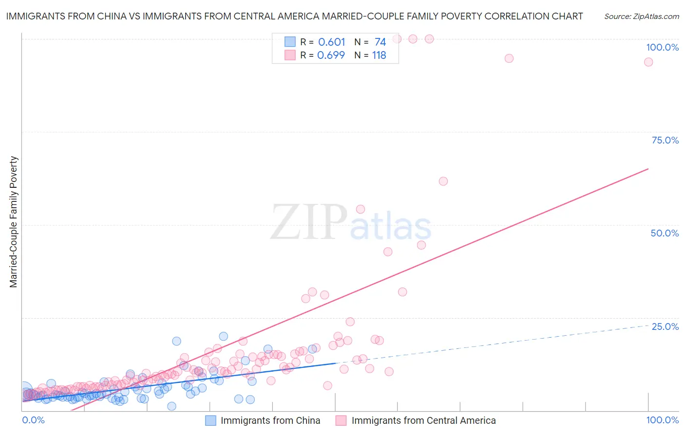 Immigrants from China vs Immigrants from Central America Married-Couple Family Poverty