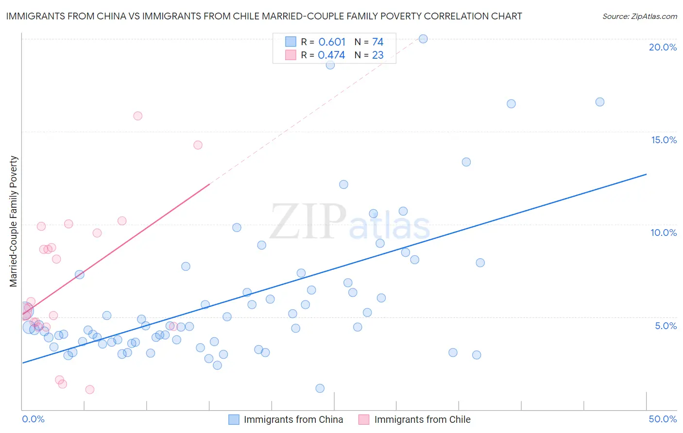 Immigrants from China vs Immigrants from Chile Married-Couple Family Poverty