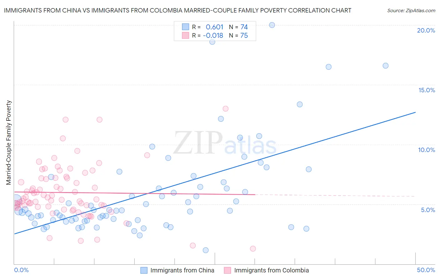 Immigrants from China vs Immigrants from Colombia Married-Couple Family Poverty