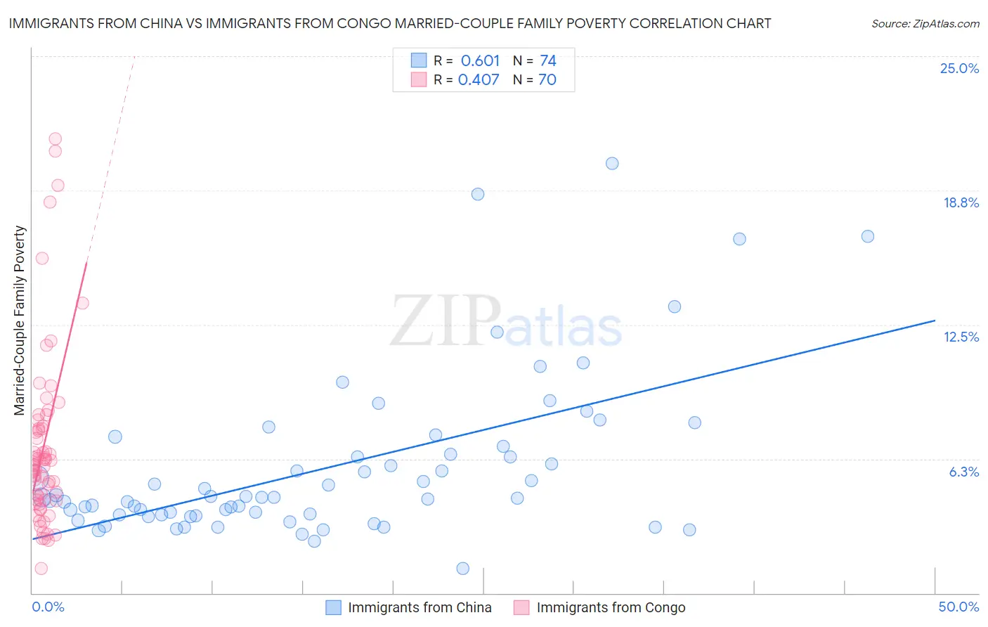 Immigrants from China vs Immigrants from Congo Married-Couple Family Poverty