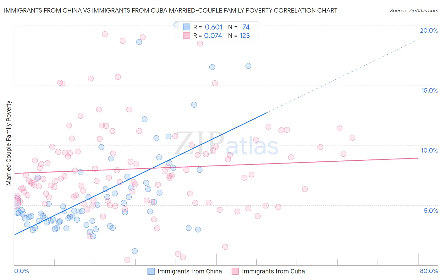 Immigrants from China vs Immigrants from Cuba Married-Couple Family Poverty