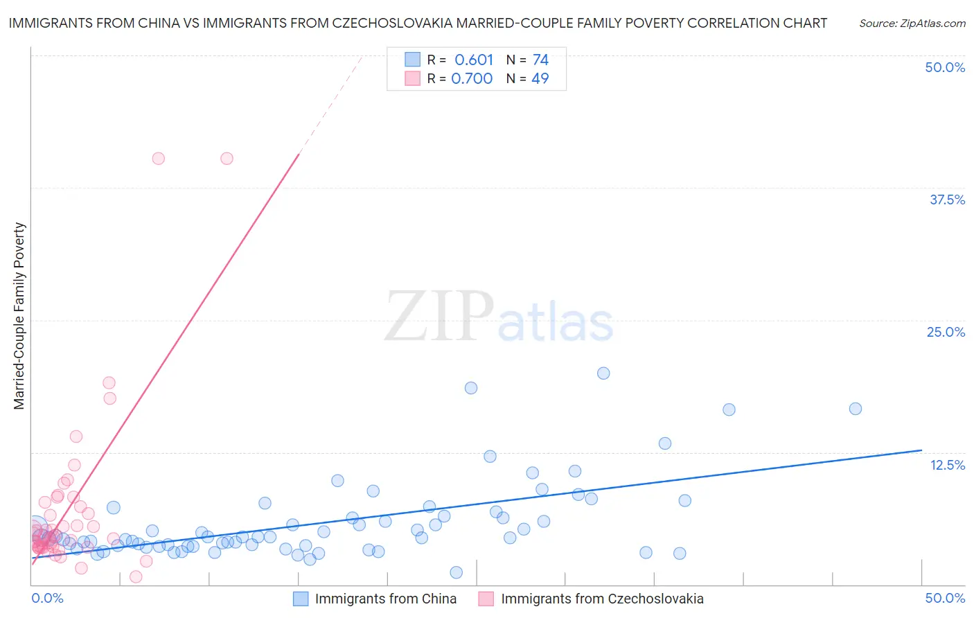 Immigrants from China vs Immigrants from Czechoslovakia Married-Couple Family Poverty