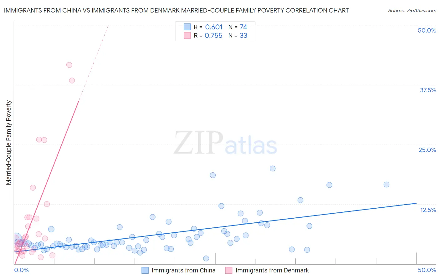 Immigrants from China vs Immigrants from Denmark Married-Couple Family Poverty