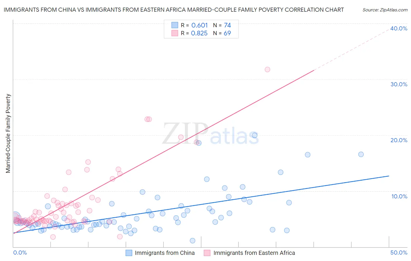 Immigrants from China vs Immigrants from Eastern Africa Married-Couple Family Poverty