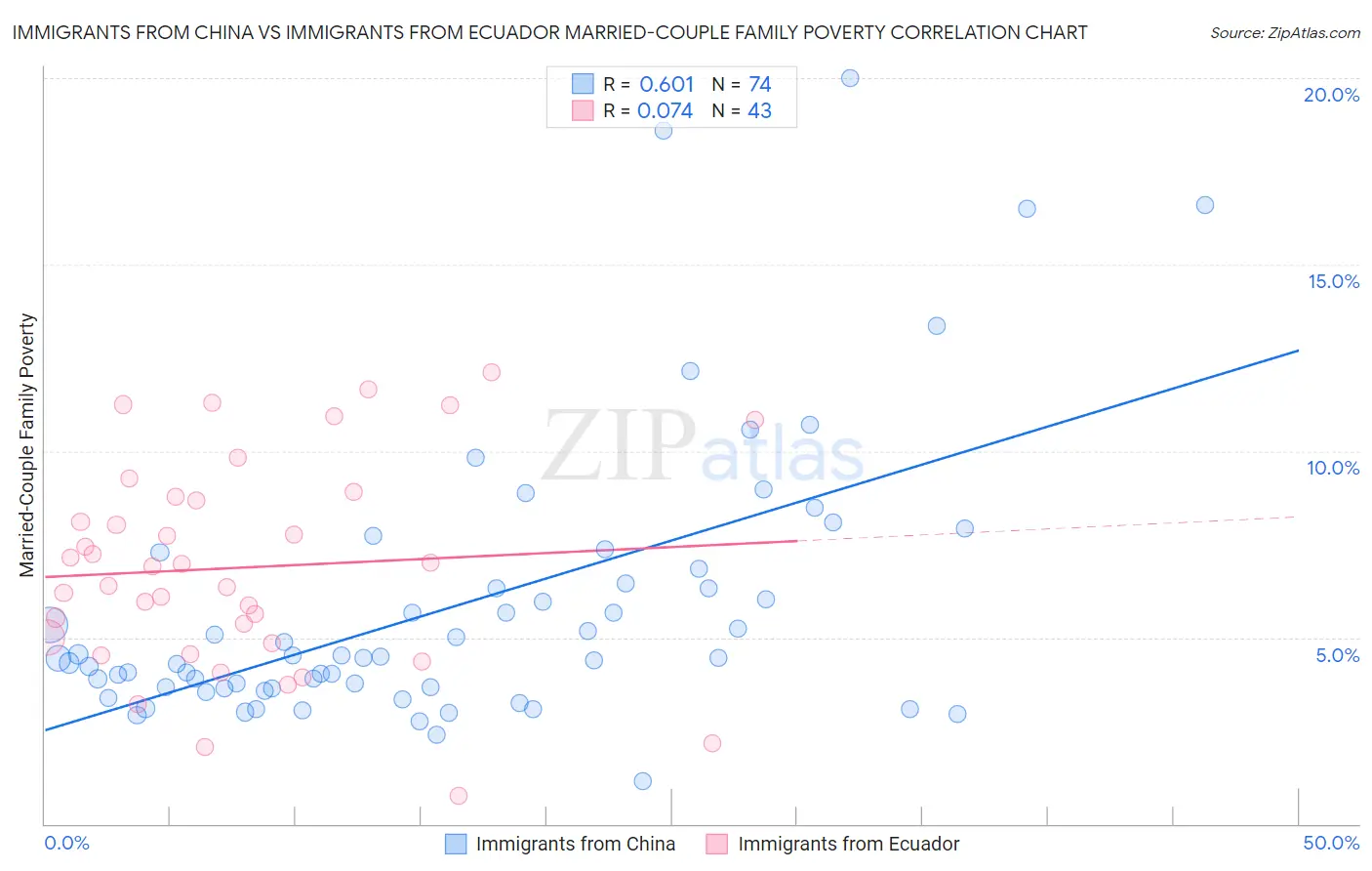 Immigrants from China vs Immigrants from Ecuador Married-Couple Family Poverty