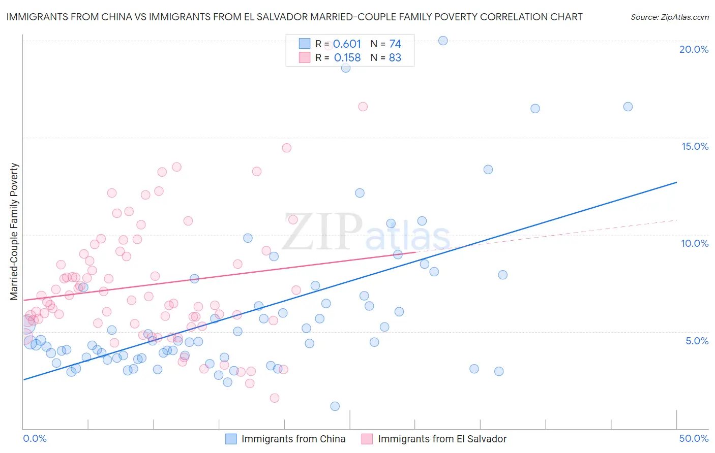 Immigrants from China vs Immigrants from El Salvador Married-Couple Family Poverty