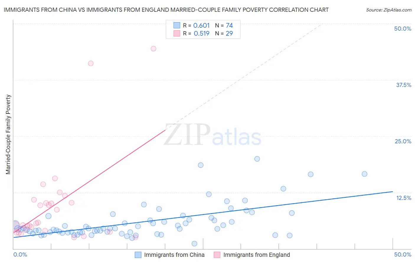 Immigrants from China vs Immigrants from England Married-Couple Family Poverty