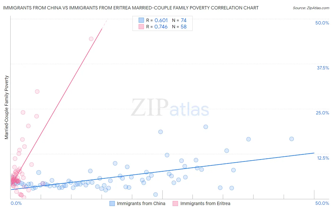 Immigrants from China vs Immigrants from Eritrea Married-Couple Family Poverty