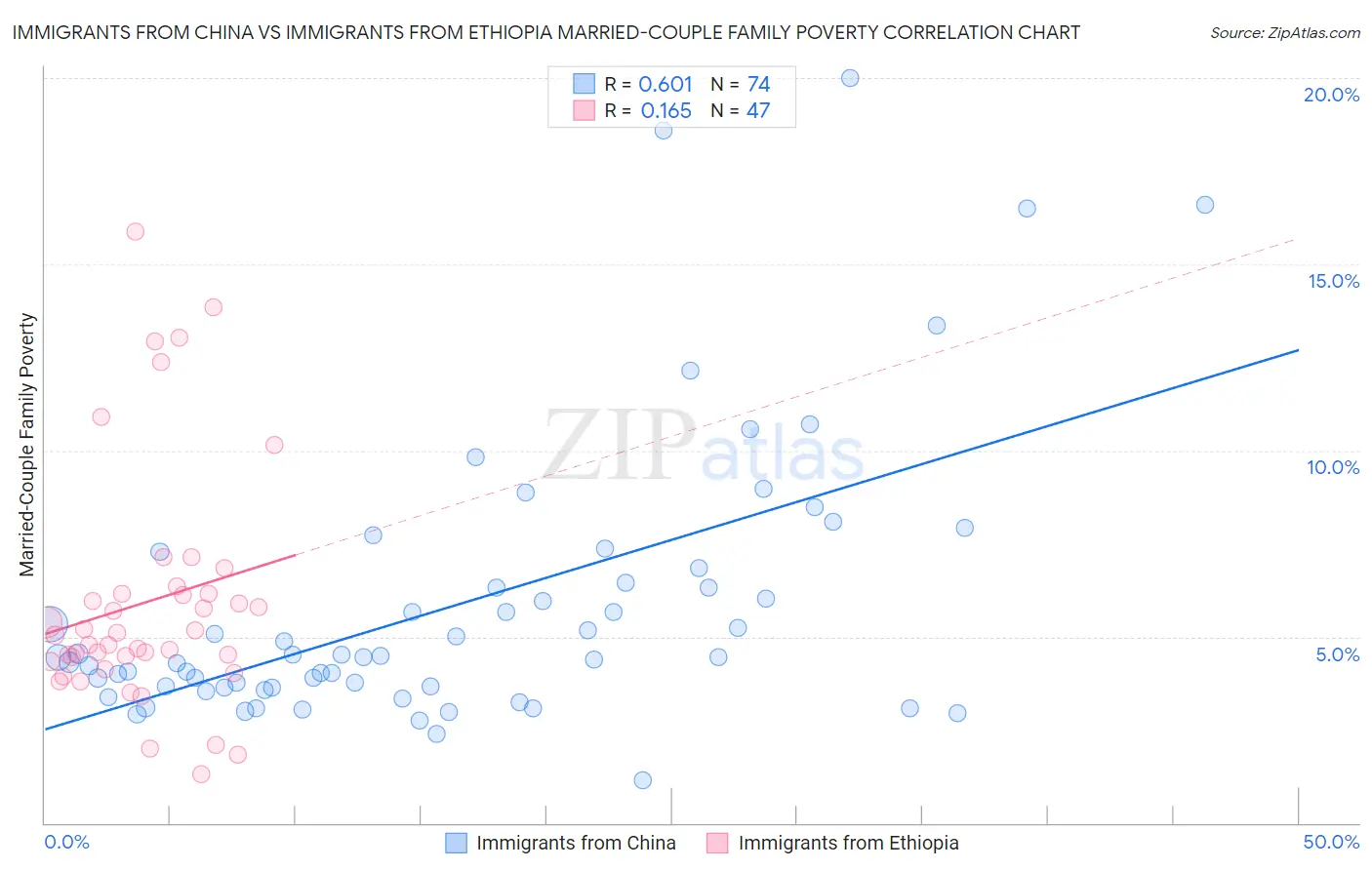 Immigrants from China vs Immigrants from Ethiopia Married-Couple Family Poverty