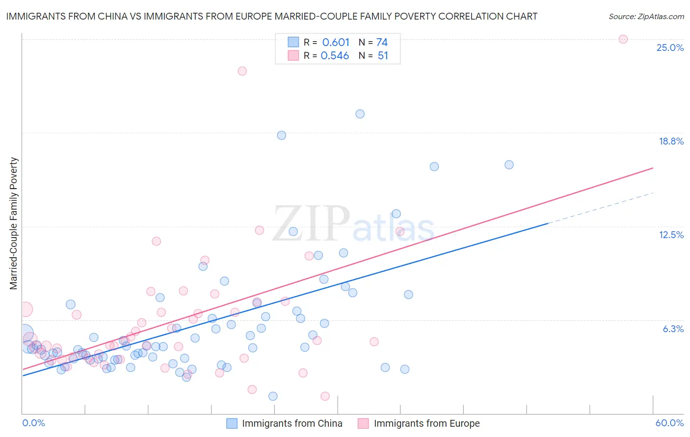 Immigrants from China vs Immigrants from Europe Married-Couple Family Poverty