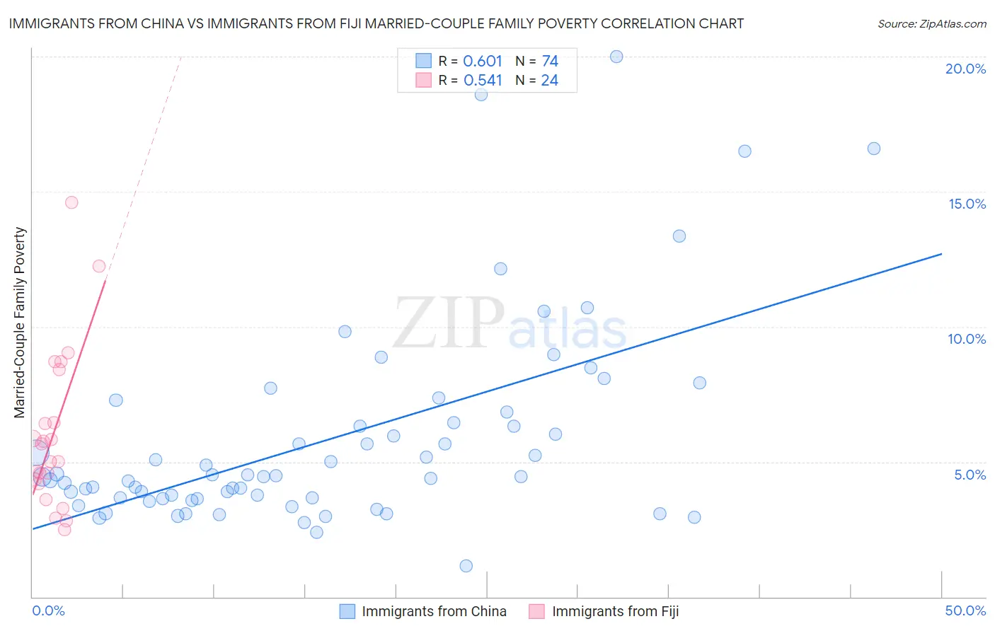 Immigrants from China vs Immigrants from Fiji Married-Couple Family Poverty