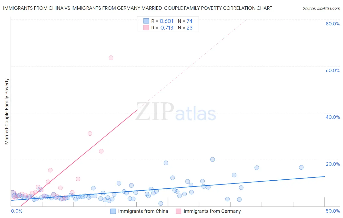 Immigrants from China vs Immigrants from Germany Married-Couple Family Poverty