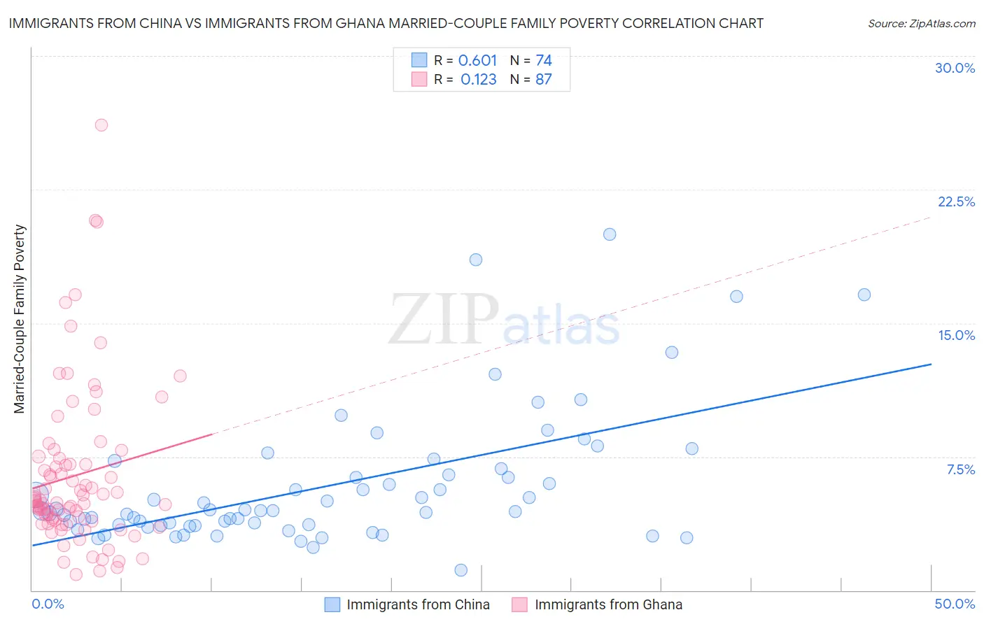 Immigrants from China vs Immigrants from Ghana Married-Couple Family Poverty