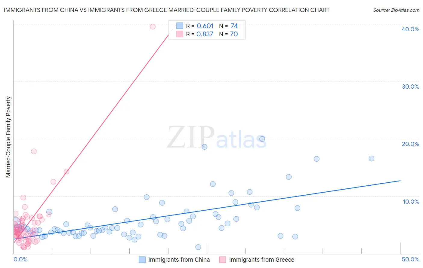 Immigrants from China vs Immigrants from Greece Married-Couple Family Poverty