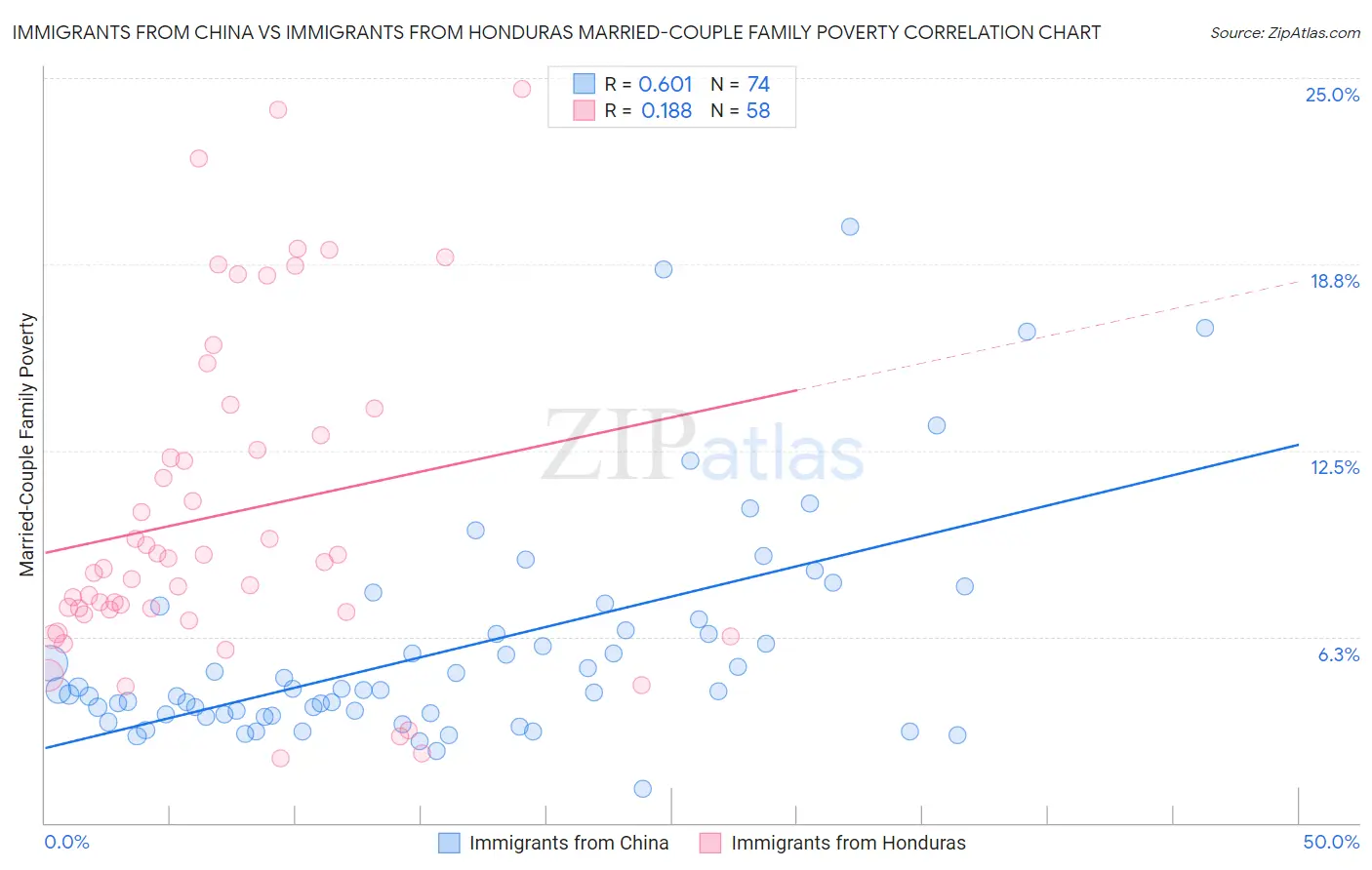 Immigrants from China vs Immigrants from Honduras Married-Couple Family Poverty