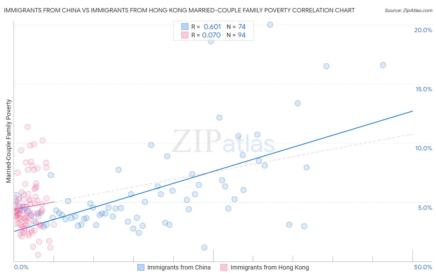 Immigrants from China vs Immigrants from Hong Kong Married-Couple Family Poverty