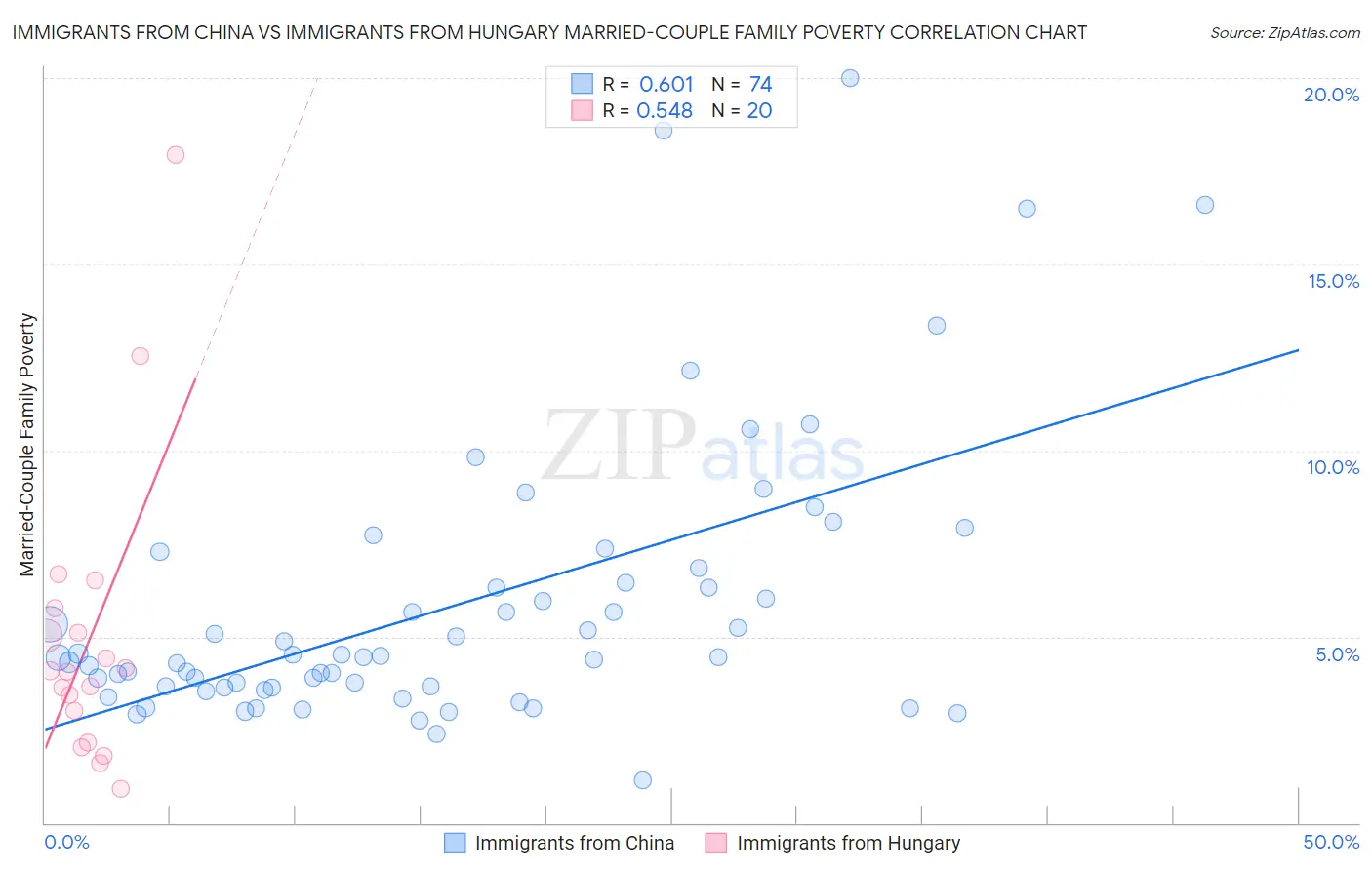 Immigrants from China vs Immigrants from Hungary Married-Couple Family Poverty