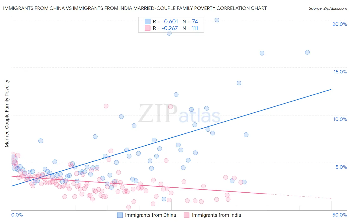 Immigrants from China vs Immigrants from India Married-Couple Family Poverty