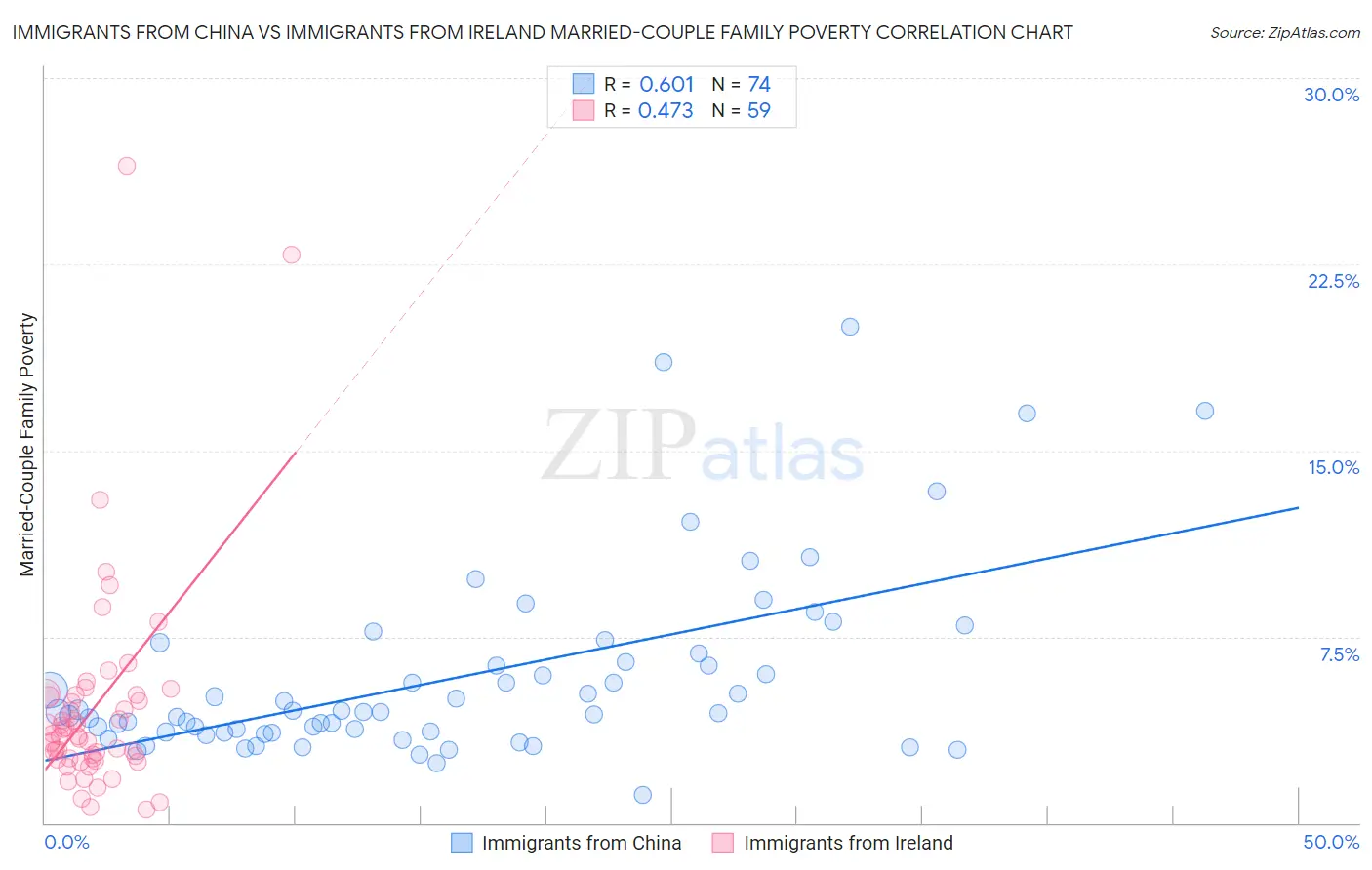 Immigrants from China vs Immigrants from Ireland Married-Couple Family Poverty