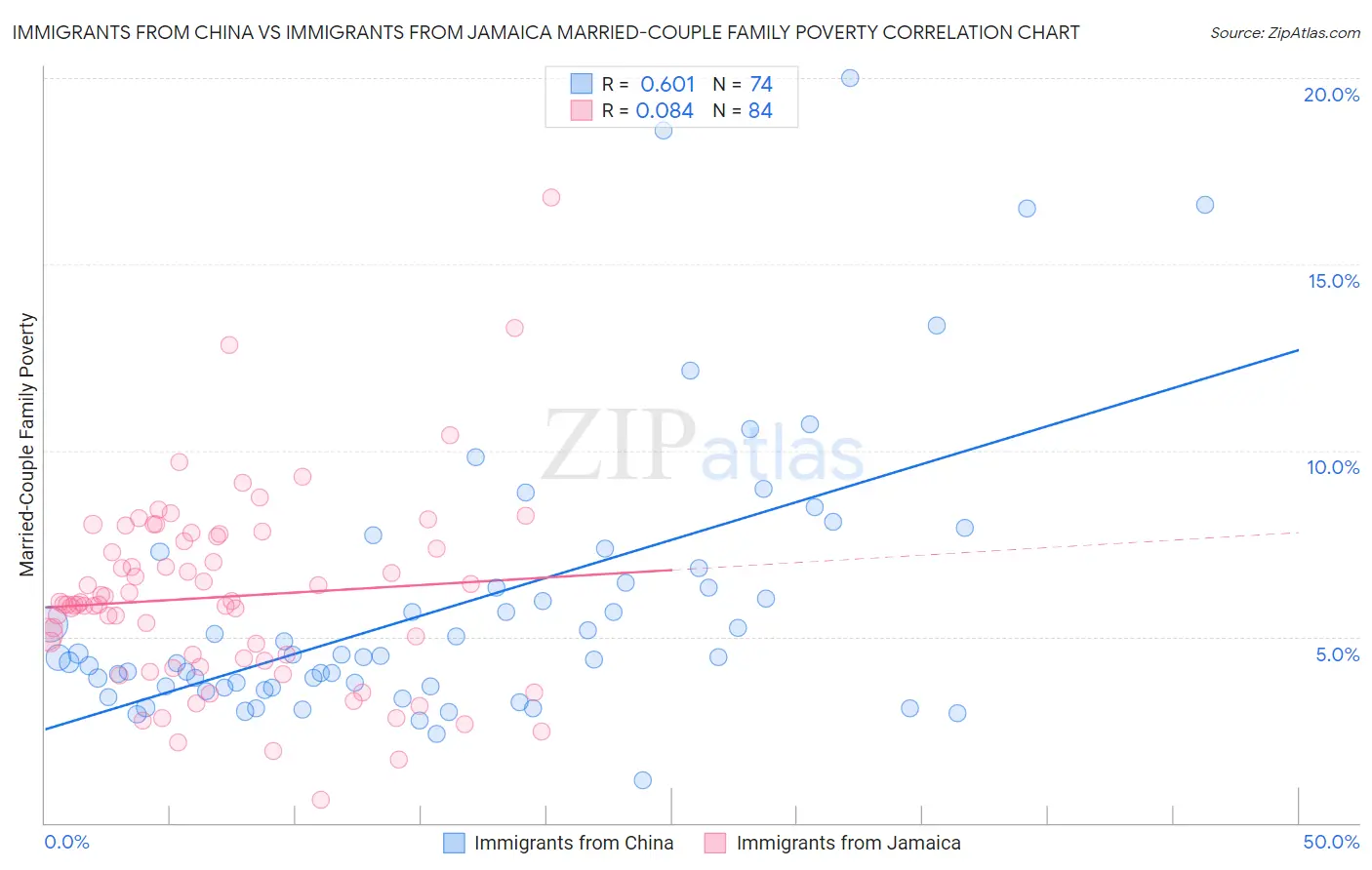 Immigrants from China vs Immigrants from Jamaica Married-Couple Family Poverty