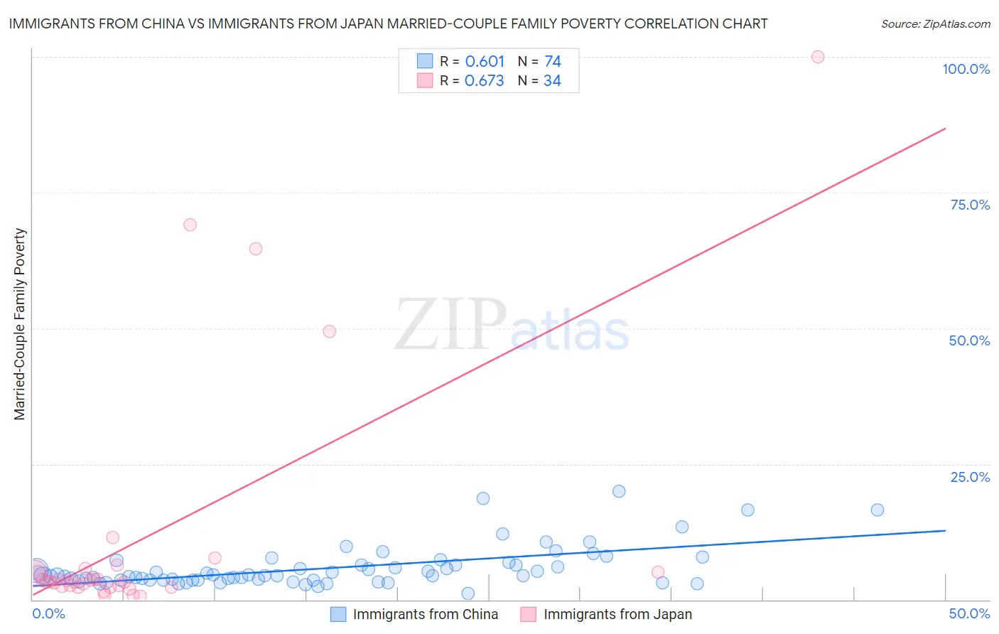 Immigrants from China vs Immigrants from Japan Married-Couple Family Poverty