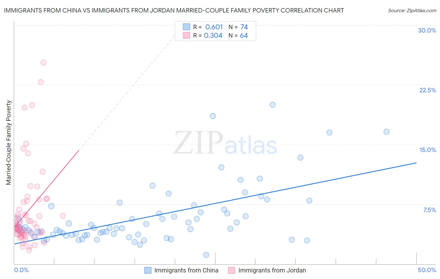 Immigrants from China vs Immigrants from Jordan Married-Couple Family Poverty