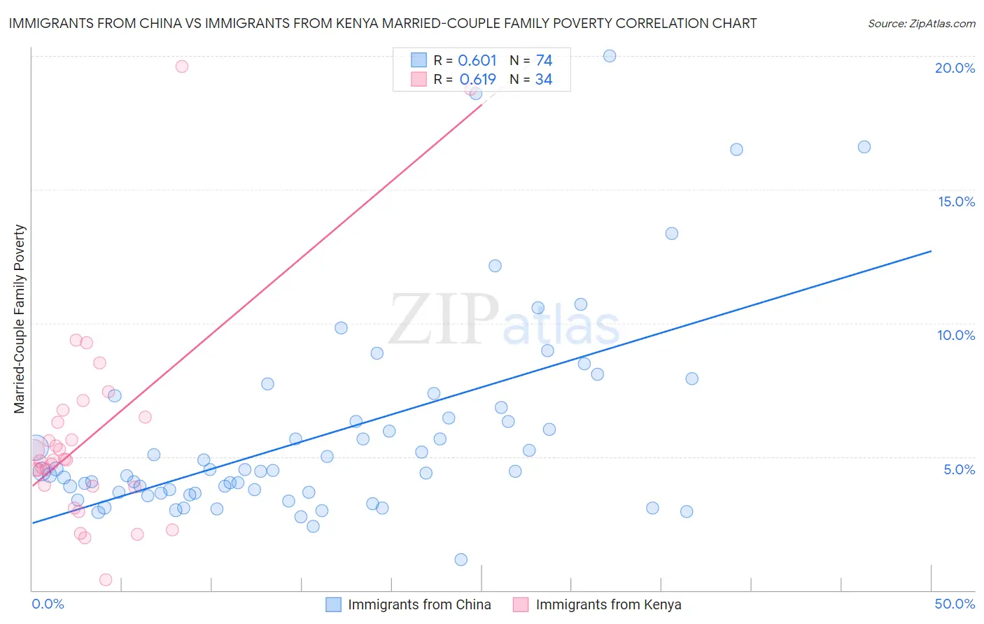 Immigrants from China vs Immigrants from Kenya Married-Couple Family Poverty