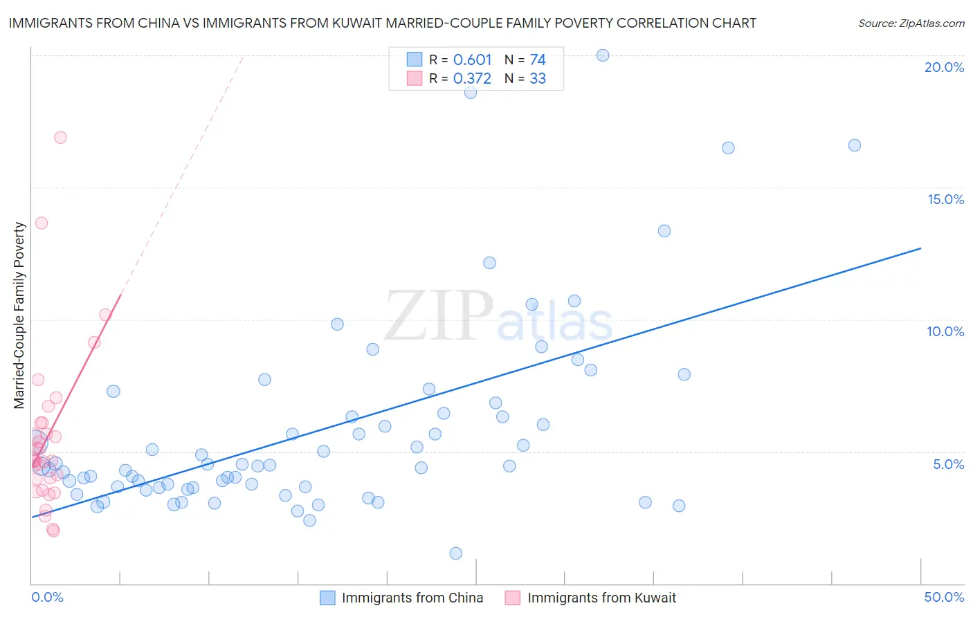 Immigrants from China vs Immigrants from Kuwait Married-Couple Family Poverty