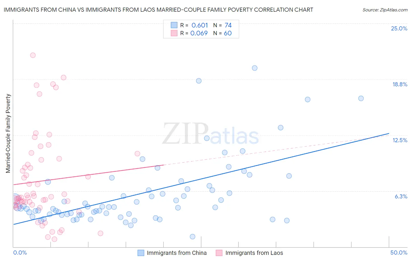 Immigrants from China vs Immigrants from Laos Married-Couple Family Poverty