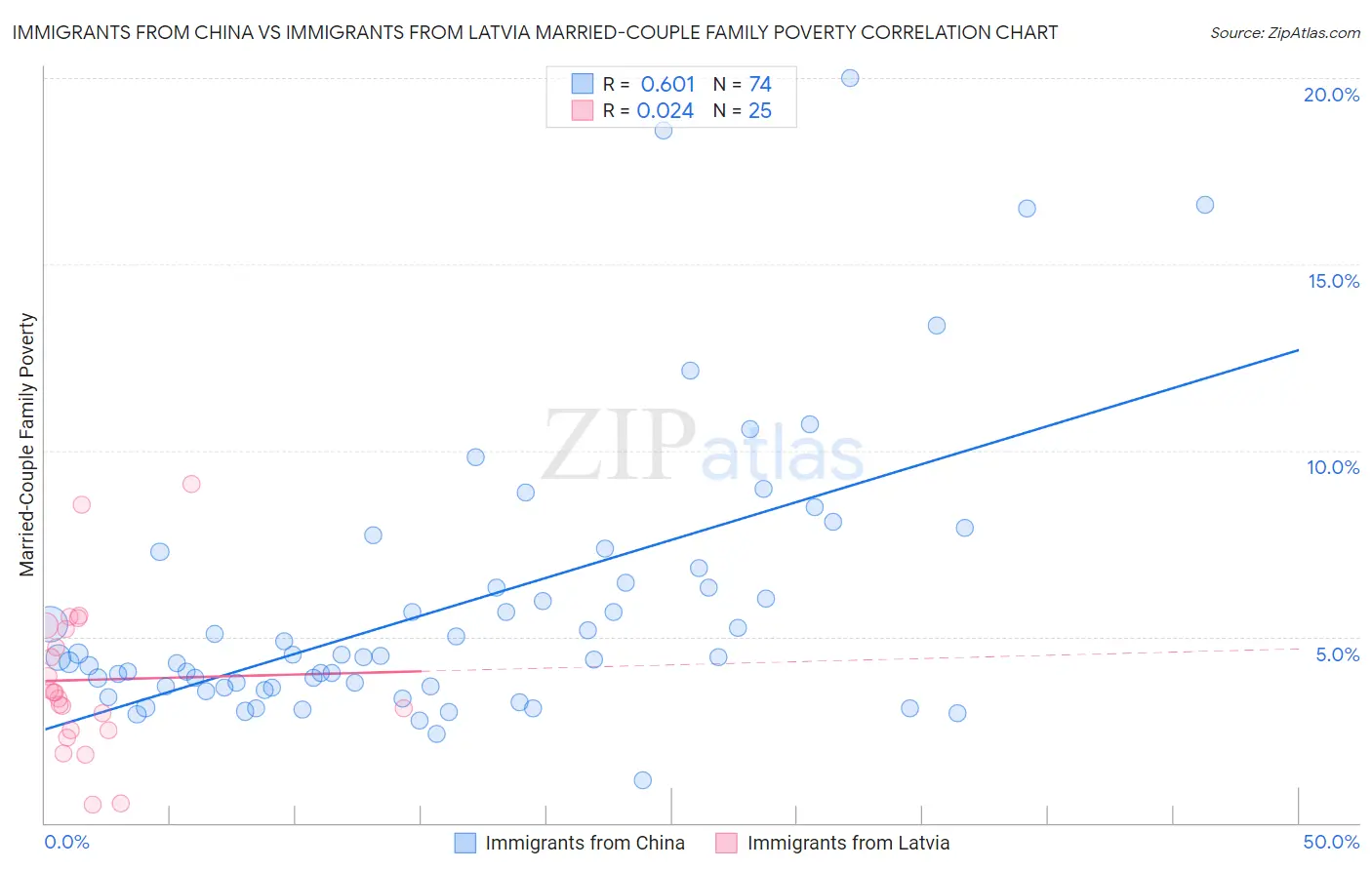 Immigrants from China vs Immigrants from Latvia Married-Couple Family Poverty