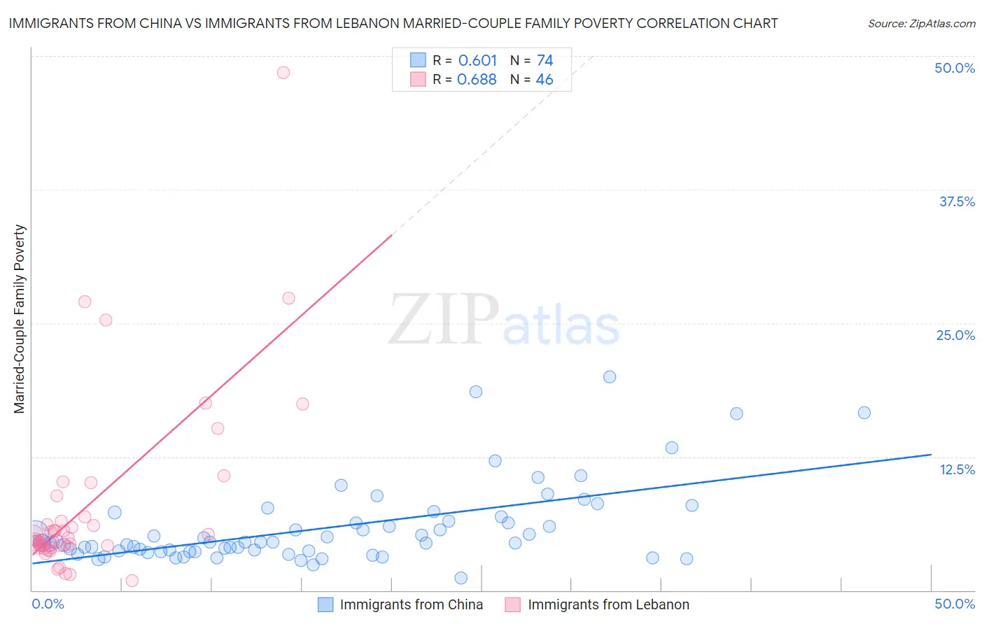 Immigrants from China vs Immigrants from Lebanon Married-Couple Family Poverty