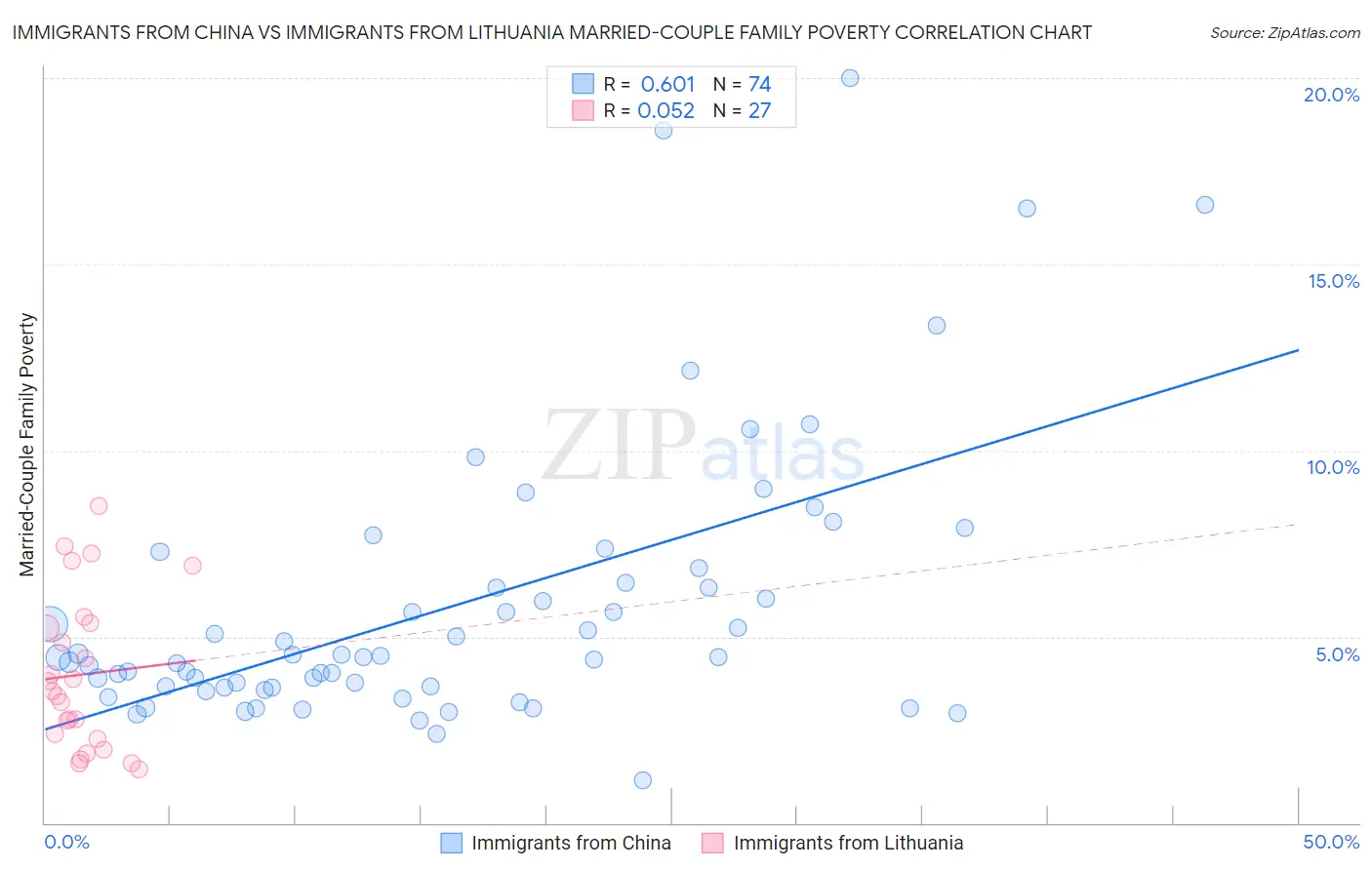 Immigrants from China vs Immigrants from Lithuania Married-Couple Family Poverty