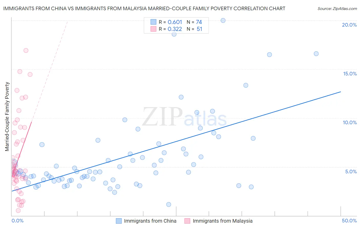 Immigrants from China vs Immigrants from Malaysia Married-Couple Family Poverty