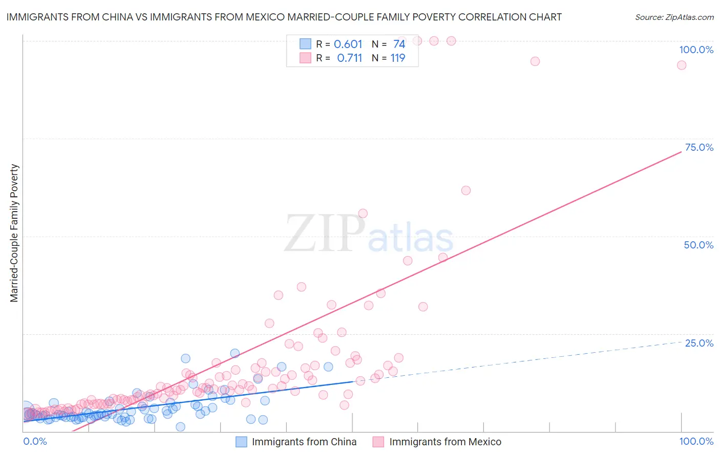 Immigrants from China vs Immigrants from Mexico Married-Couple Family Poverty