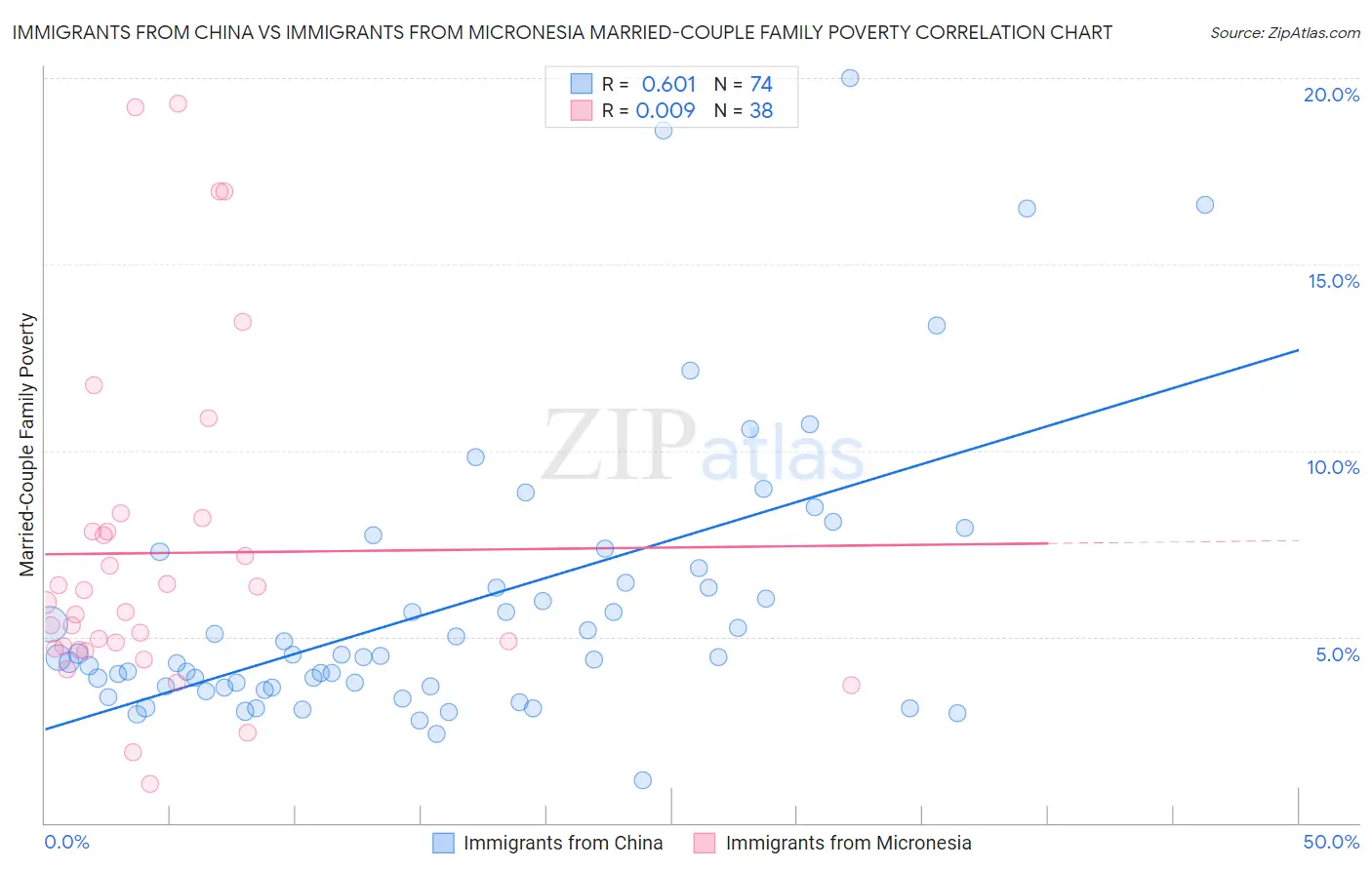 Immigrants from China vs Immigrants from Micronesia Married-Couple Family Poverty