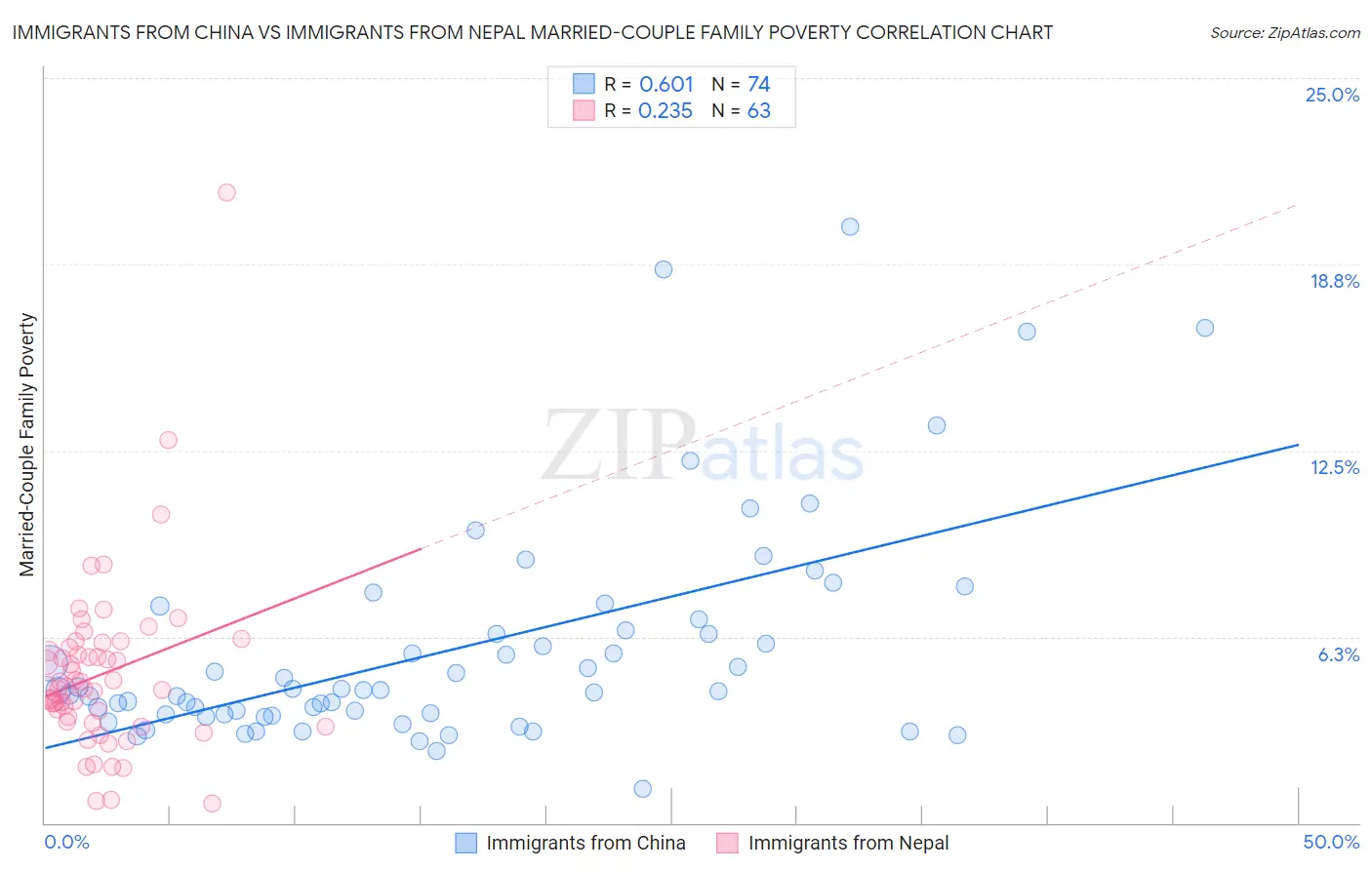 Immigrants from China vs Immigrants from Nepal Married-Couple Family Poverty