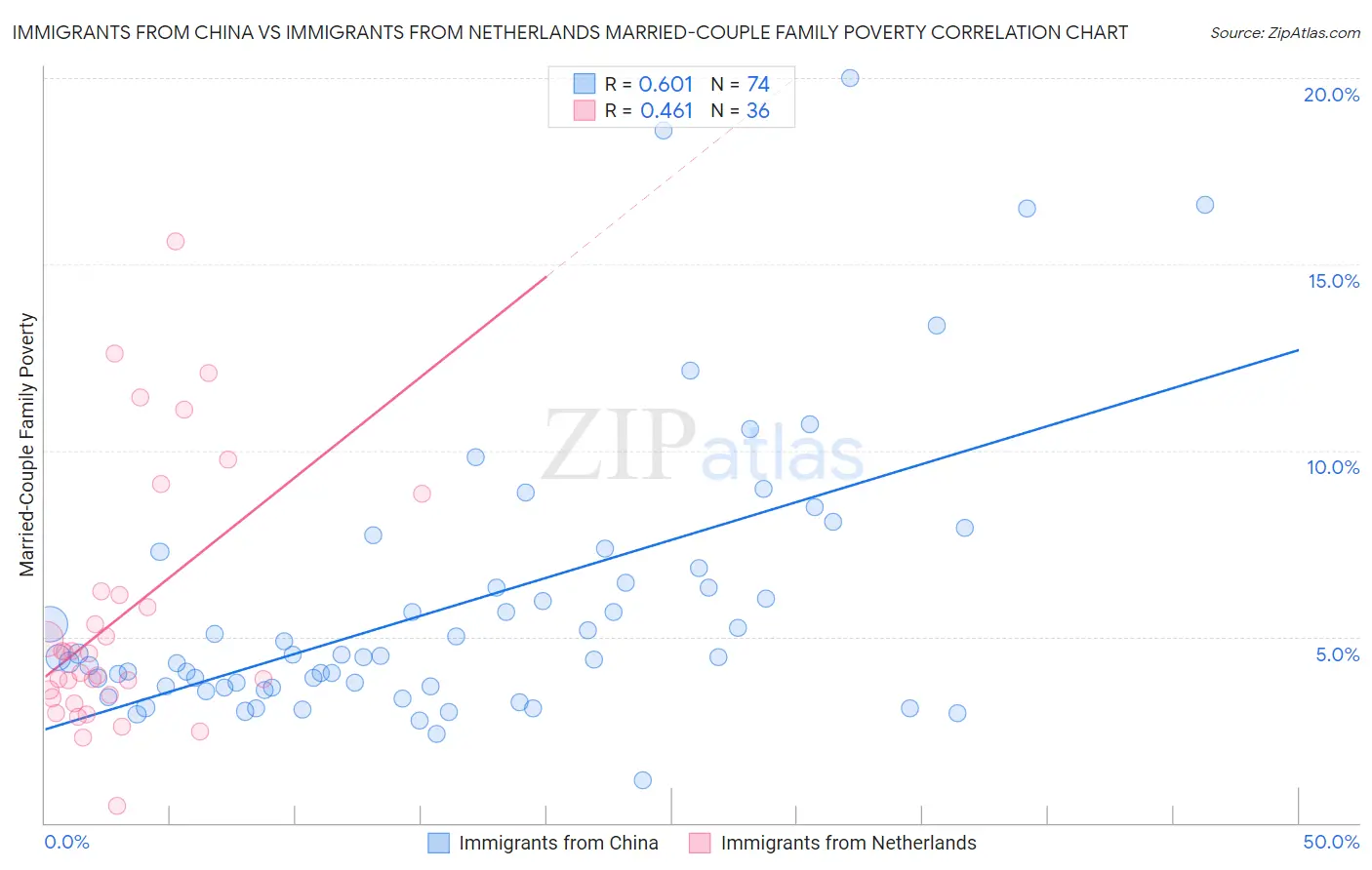 Immigrants from China vs Immigrants from Netherlands Married-Couple Family Poverty