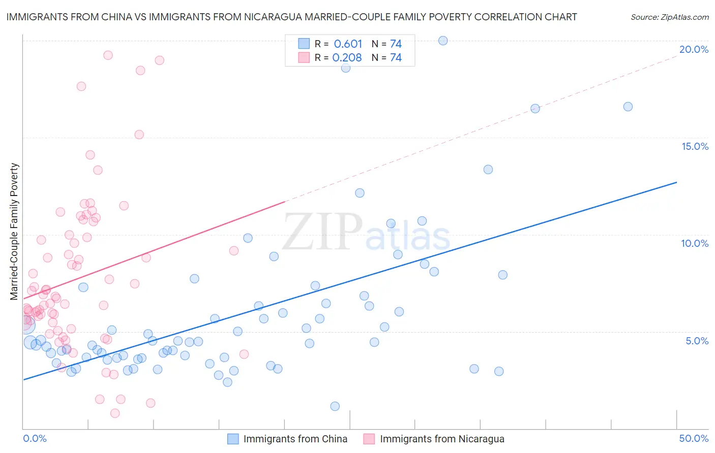 Immigrants from China vs Immigrants from Nicaragua Married-Couple Family Poverty