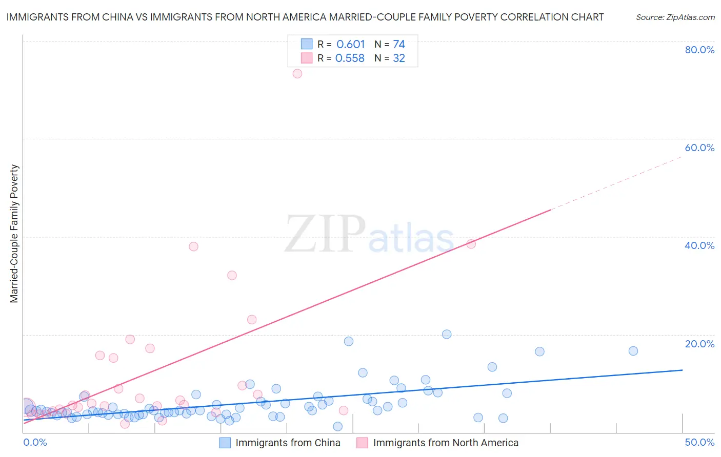 Immigrants from China vs Immigrants from North America Married-Couple Family Poverty